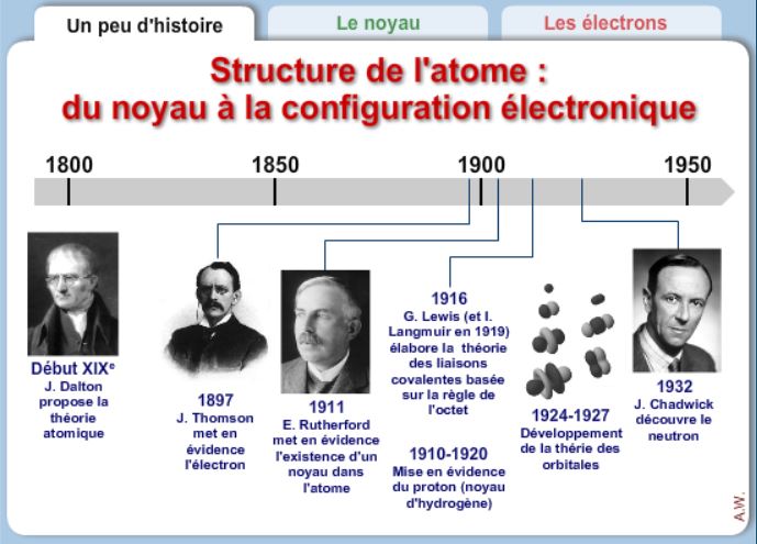 les nuclons ( cliquer)